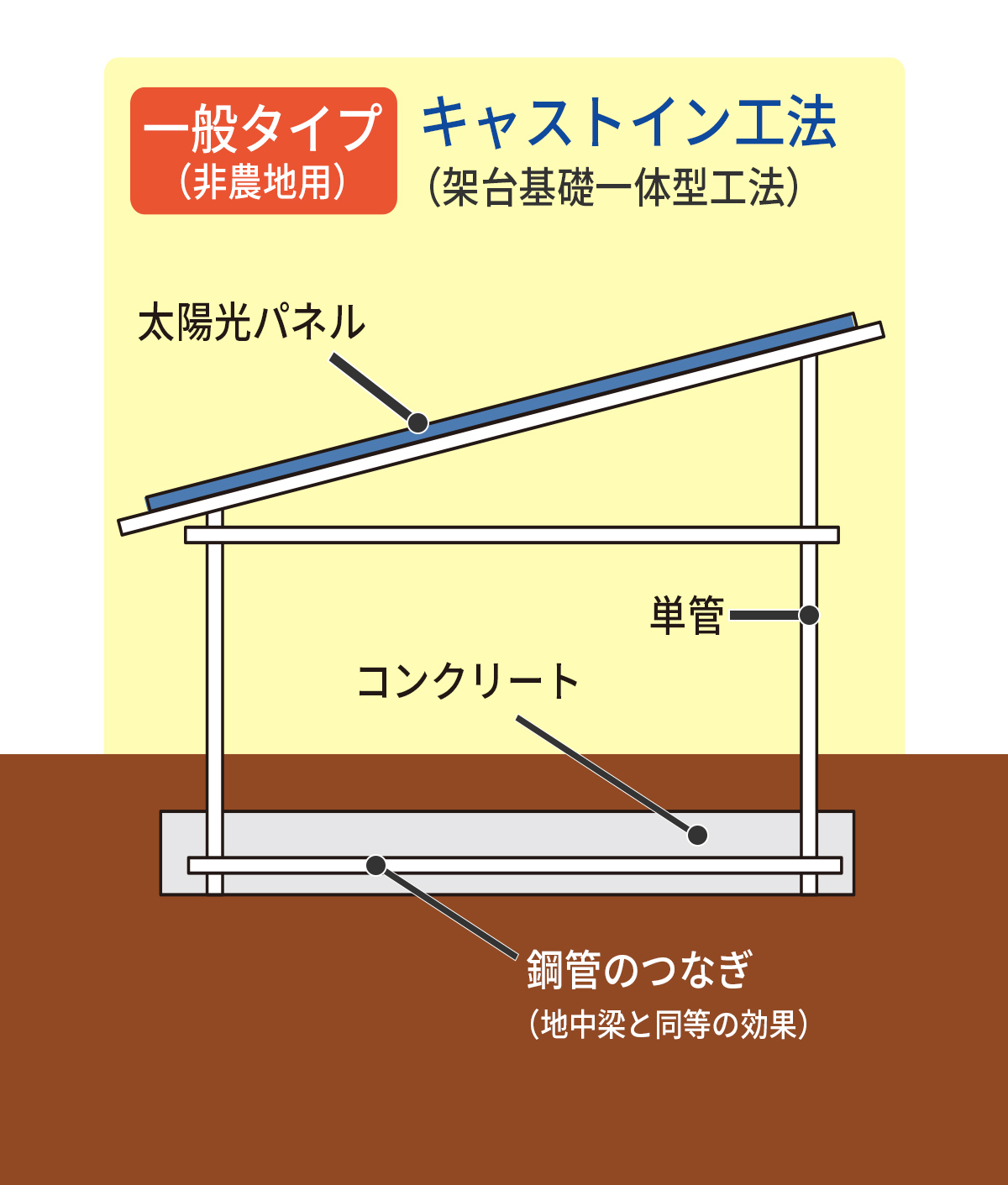 キャストイン工法