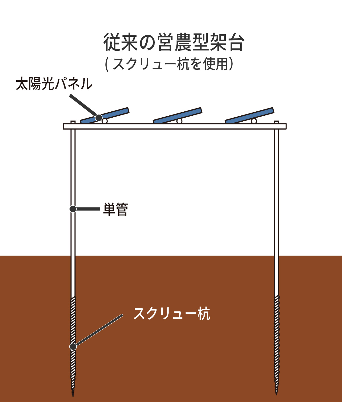 従来の営農型架台